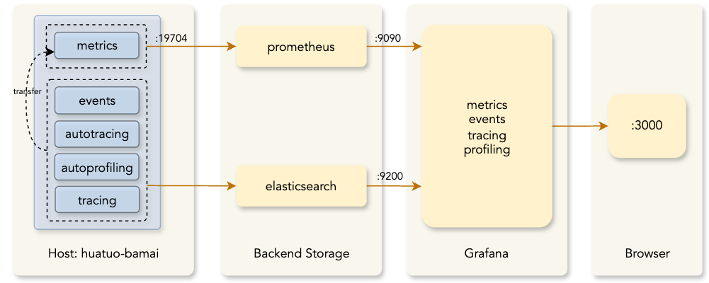 HUATUO huatuo-bamai Component Operation Diagram