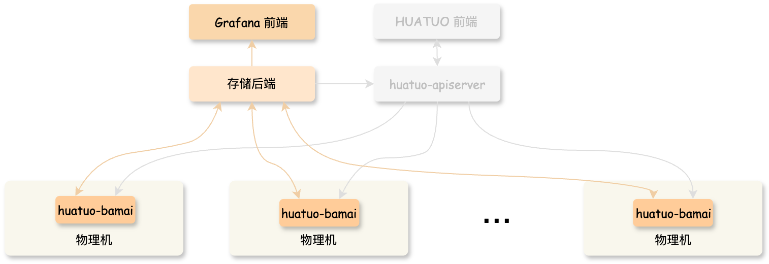 HUATUO Component Data Flow Diagram